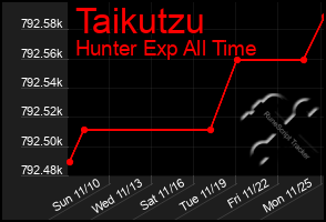 Total Graph of Taikutzu