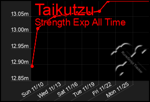 Total Graph of Taikutzu