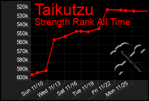 Total Graph of Taikutzu