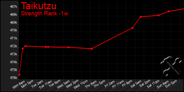 Last 7 Days Graph of Taikutzu