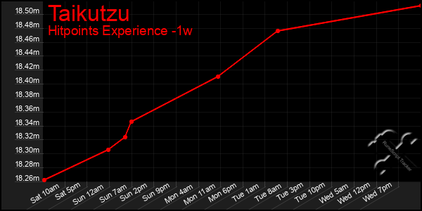 Last 7 Days Graph of Taikutzu