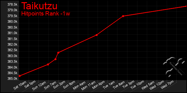 Last 7 Days Graph of Taikutzu