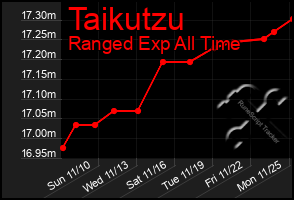 Total Graph of Taikutzu