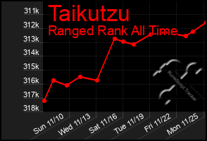 Total Graph of Taikutzu