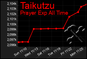 Total Graph of Taikutzu