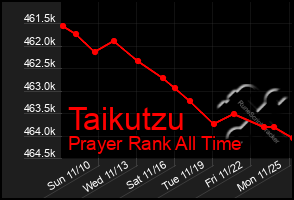 Total Graph of Taikutzu