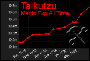 Total Graph of Taikutzu