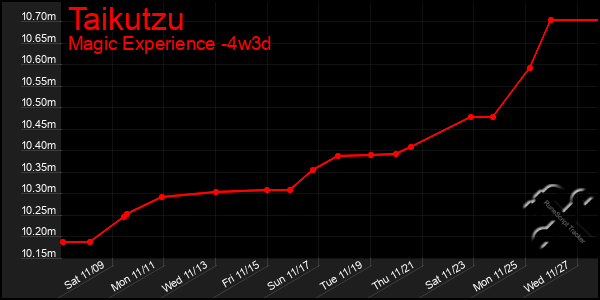 Last 31 Days Graph of Taikutzu