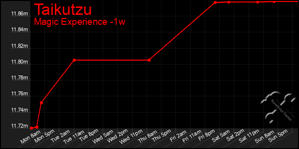 Last 7 Days Graph of Taikutzu