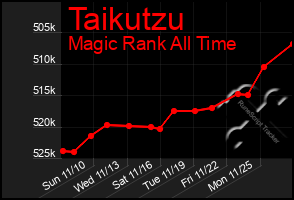 Total Graph of Taikutzu