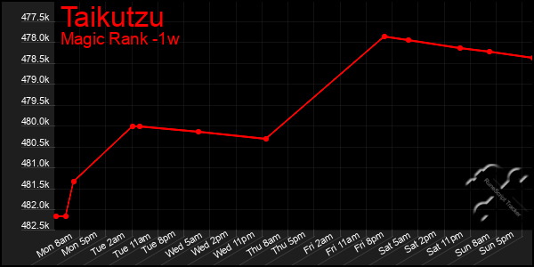 Last 7 Days Graph of Taikutzu