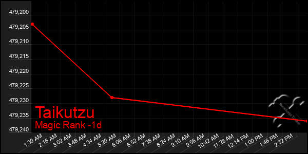 Last 24 Hours Graph of Taikutzu