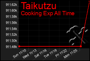 Total Graph of Taikutzu