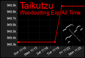 Total Graph of Taikutzu