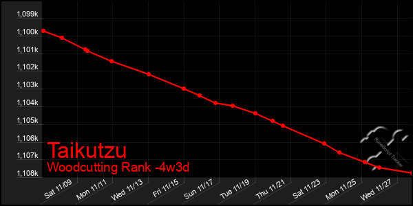 Last 31 Days Graph of Taikutzu