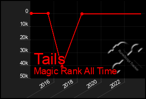 Total Graph of Tails