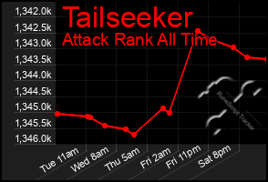 Total Graph of Tailseeker