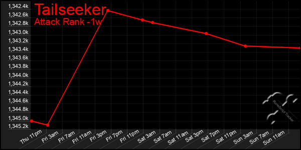 Last 7 Days Graph of Tailseeker