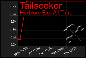 Total Graph of Tailseeker