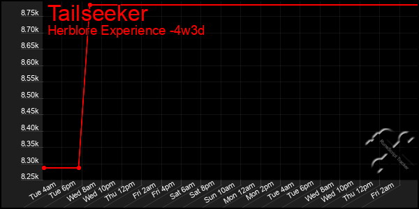 Last 31 Days Graph of Tailseeker