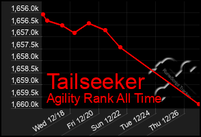 Total Graph of Tailseeker