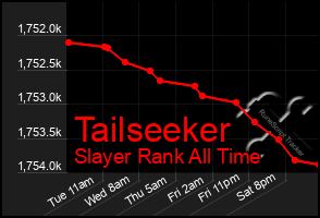 Total Graph of Tailseeker