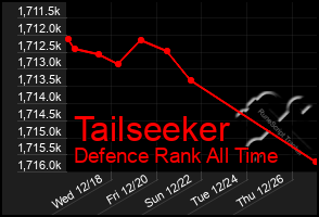 Total Graph of Tailseeker