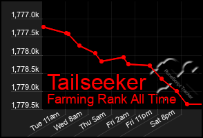 Total Graph of Tailseeker