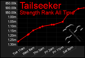 Total Graph of Tailseeker