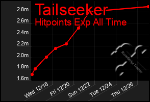 Total Graph of Tailseeker