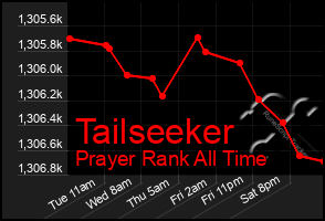 Total Graph of Tailseeker