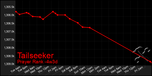 Last 31 Days Graph of Tailseeker