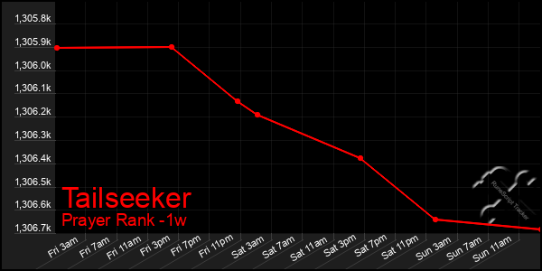 Last 7 Days Graph of Tailseeker