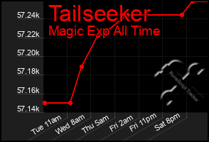 Total Graph of Tailseeker