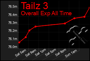 Total Graph of Tailz 3