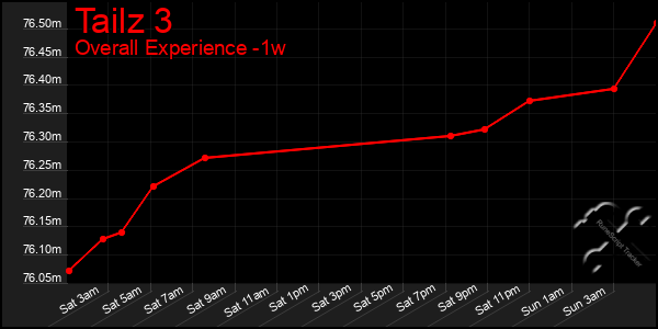 1 Week Graph of Tailz 3