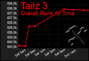 Total Graph of Tailz 3