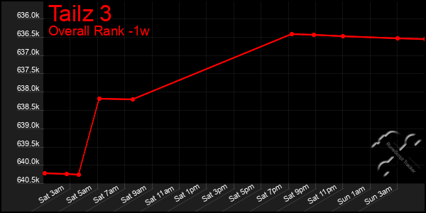 1 Week Graph of Tailz 3