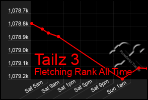 Total Graph of Tailz 3