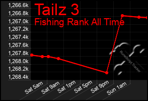 Total Graph of Tailz 3