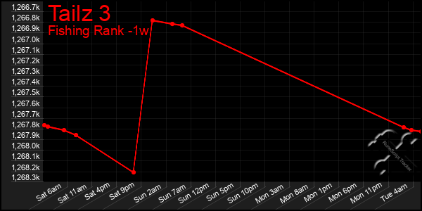 Last 7 Days Graph of Tailz 3