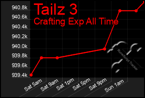 Total Graph of Tailz 3