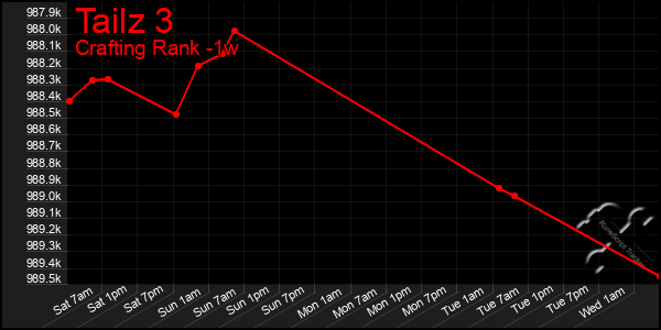 Last 7 Days Graph of Tailz 3
