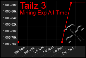 Total Graph of Tailz 3