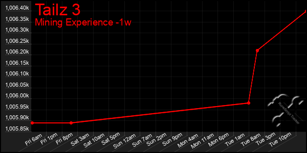 Last 7 Days Graph of Tailz 3