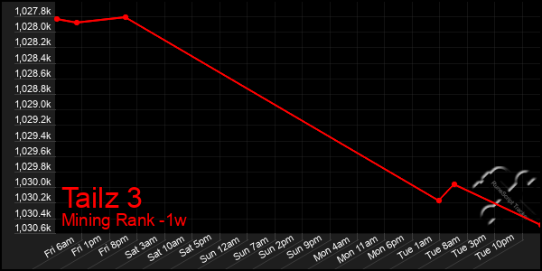Last 7 Days Graph of Tailz 3