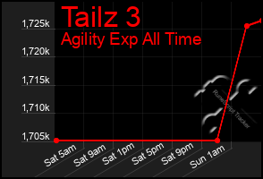 Total Graph of Tailz 3