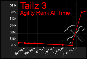 Total Graph of Tailz 3