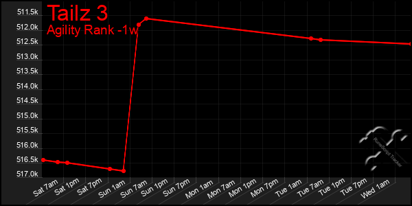 Last 7 Days Graph of Tailz 3