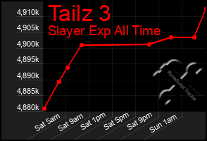 Total Graph of Tailz 3